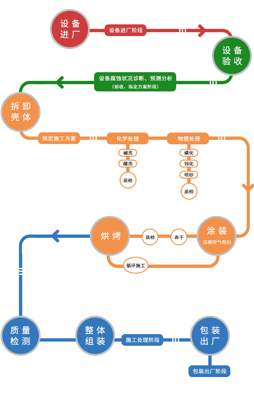 换热器管束设备涂层防腐蚀施工工艺流程,设备进厂,设备进厂阶段,设备验收,设备腐蚀状况诊断,预测分(fēn)析,拆卸壳體(tǐ),施工处理(lǐ)阶段,化學(xué)处理(lǐ),物(wù)理(lǐ)处理(lǐ),涂装,烘烤,质量检测,整體(tǐ)组装,包装出厂,包装出厂阶段